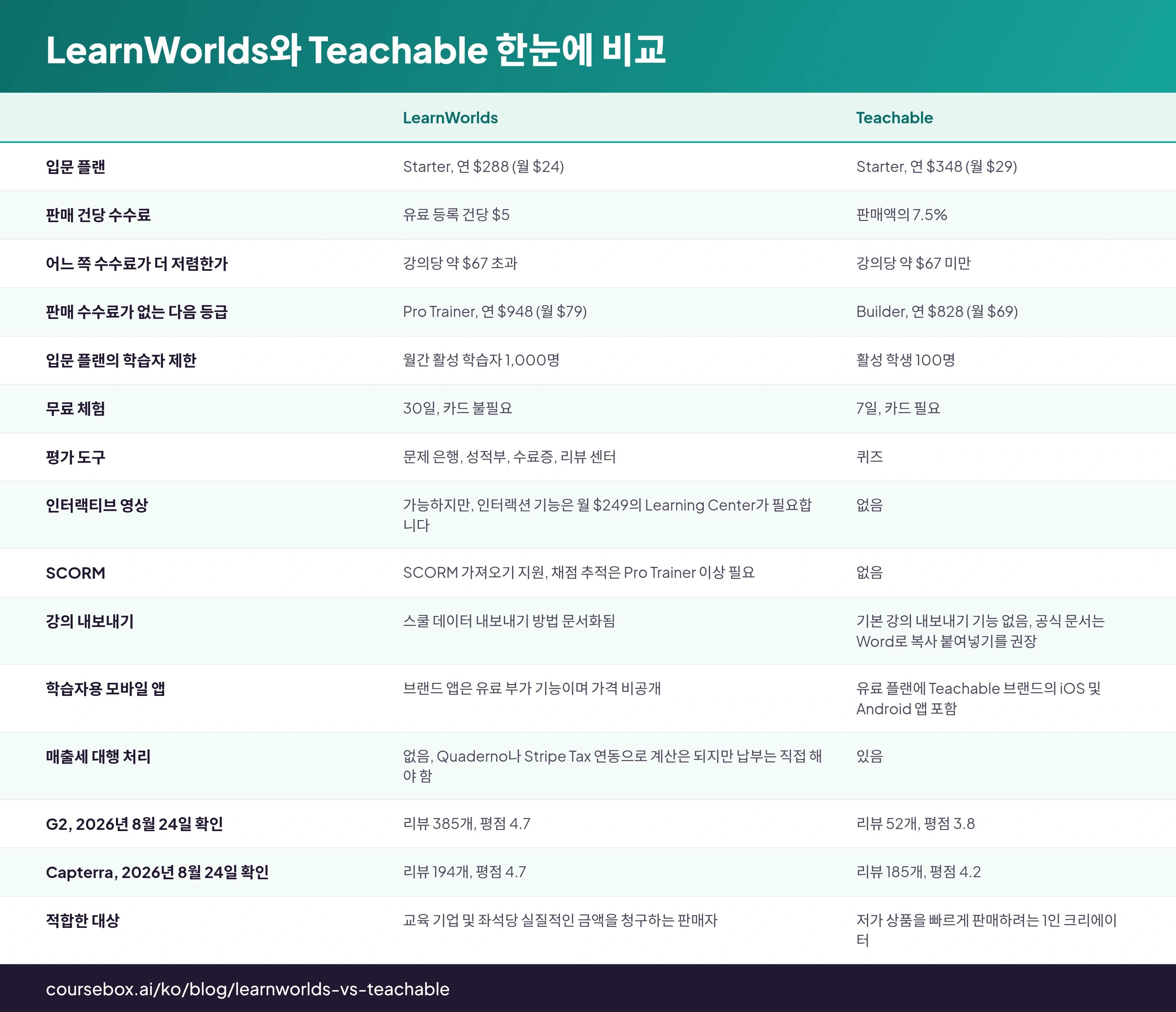LearnWorlds์ Teachable ํ๋์ ๋น๊ต: LearnWorlds, Teachable์(๋ฅผ) ๋น๊ตํ๋ 15ํ ํ