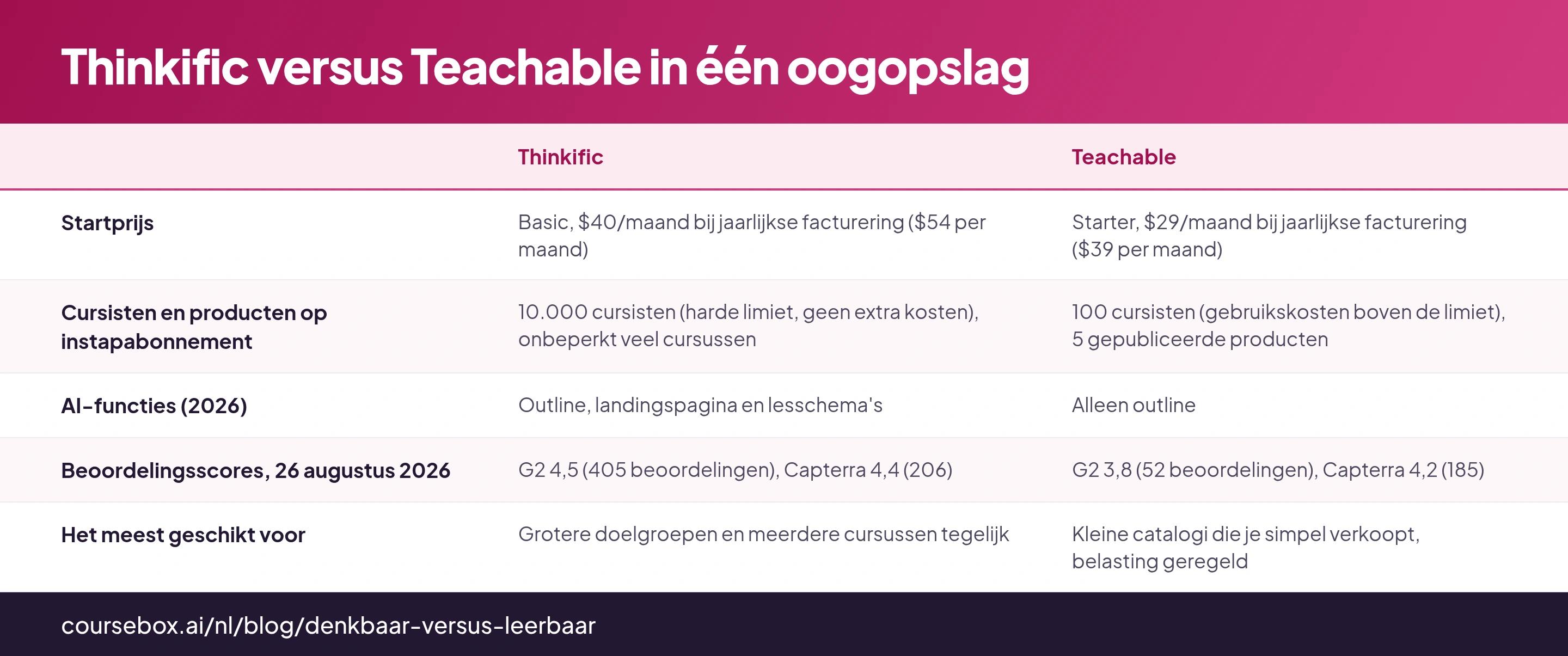 Thinkific versus Teachable in één oogopslag: tabel met 5 rijen en de kolommen Thinkific, Teachable