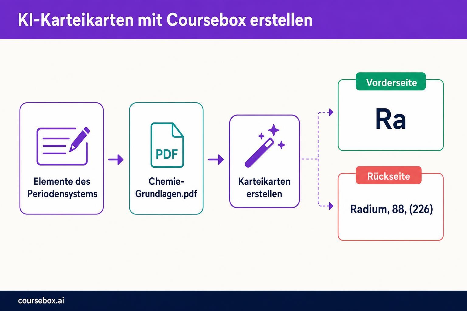 Coursebox-Illustration zum Erstellen von KI-Karteikarten: Eingabefeld „Elemente des Periodensystems“, Datei „Chemie-Grundlagen.pdf“, Button „Karteikarten erstellen“, Karte mit der Vorderseite „Ra“, Karte mit der Rückseite „Radium, 88, (226)“