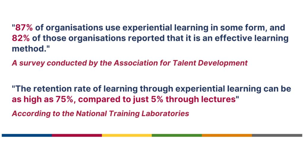 87% of organizations use experiential learning