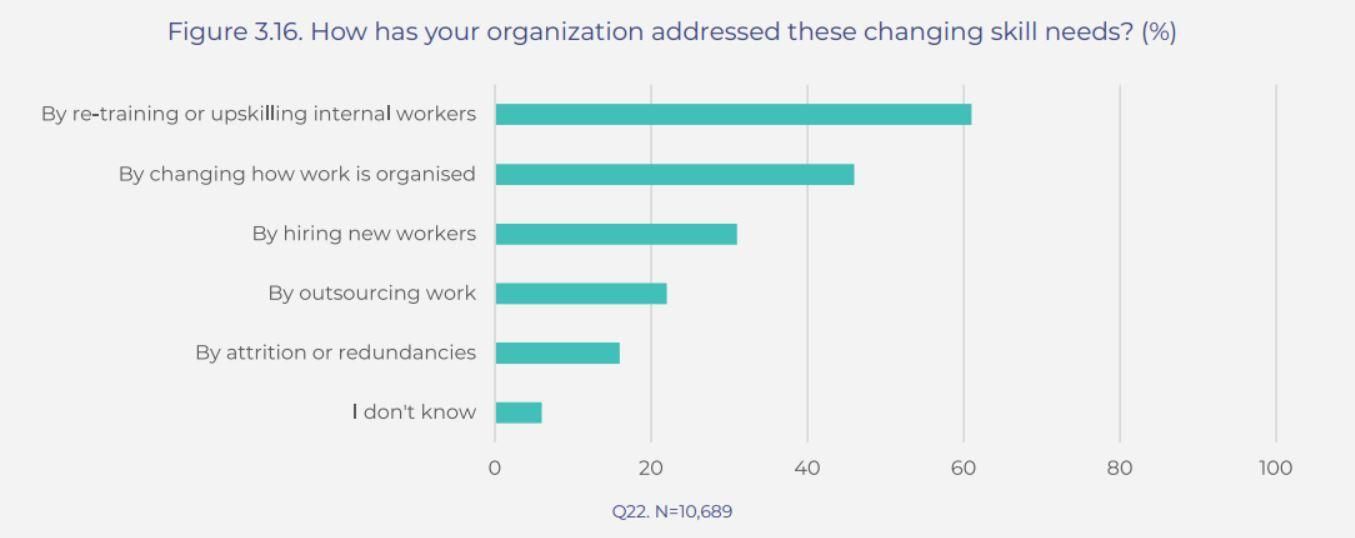 Bar Graph about how organizations are addressing Changing Skill Needs