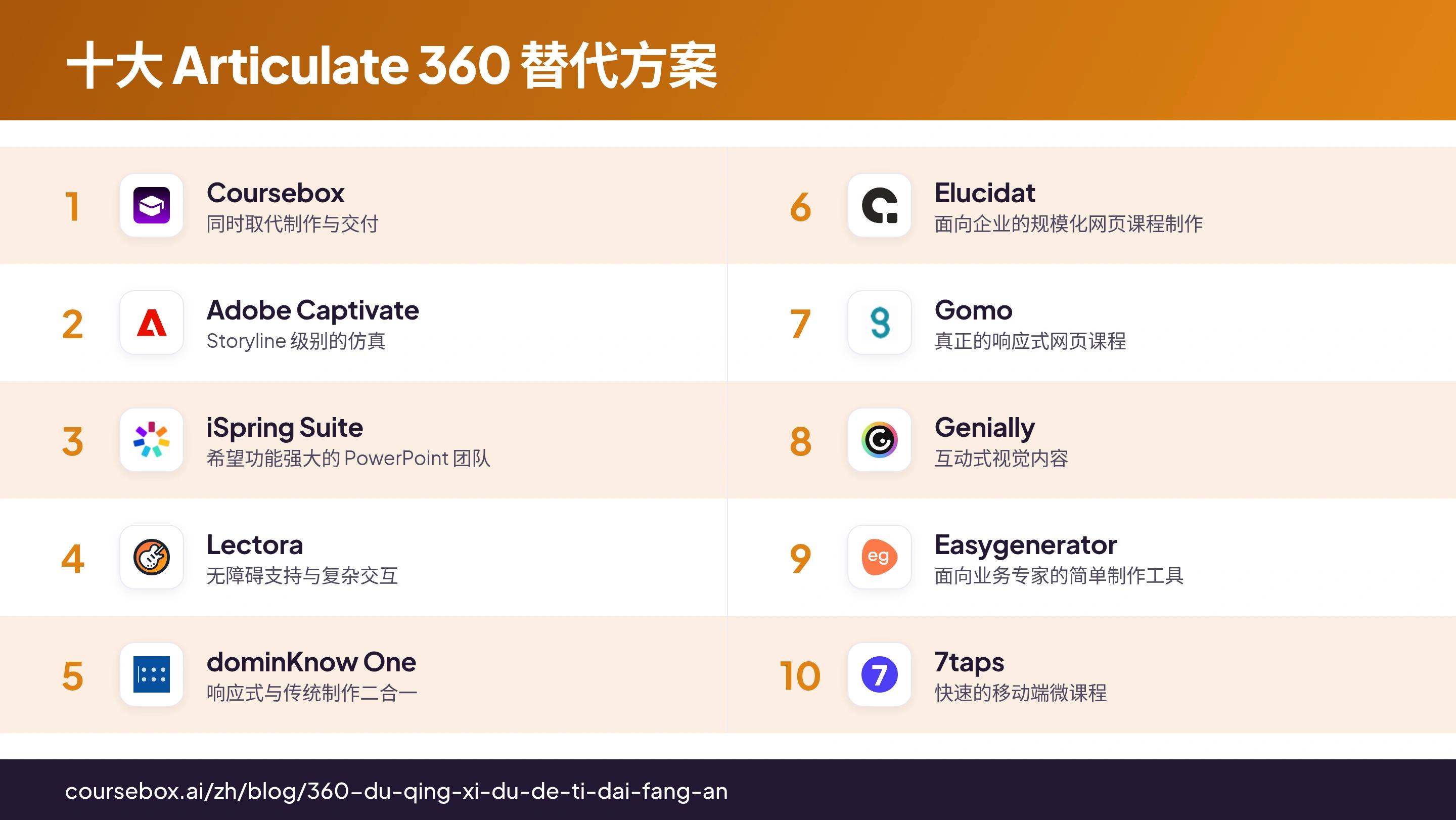 信息图：一览2026年十大 Articulate 360 替代工具排名对比