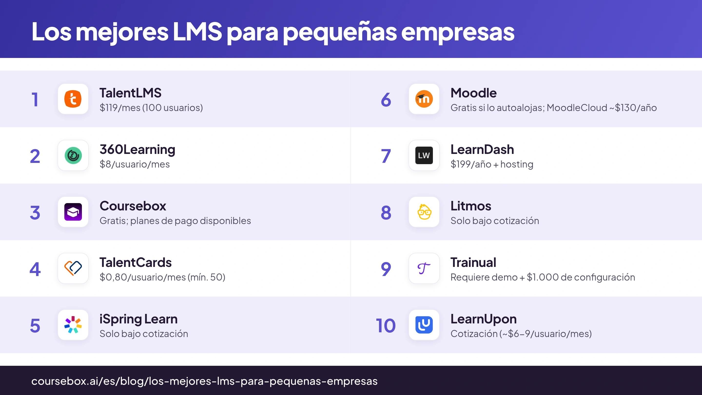 Infografía que clasifica los 10 mejores LMS para pequeñas empresas en 2026, comparados de un vistazo