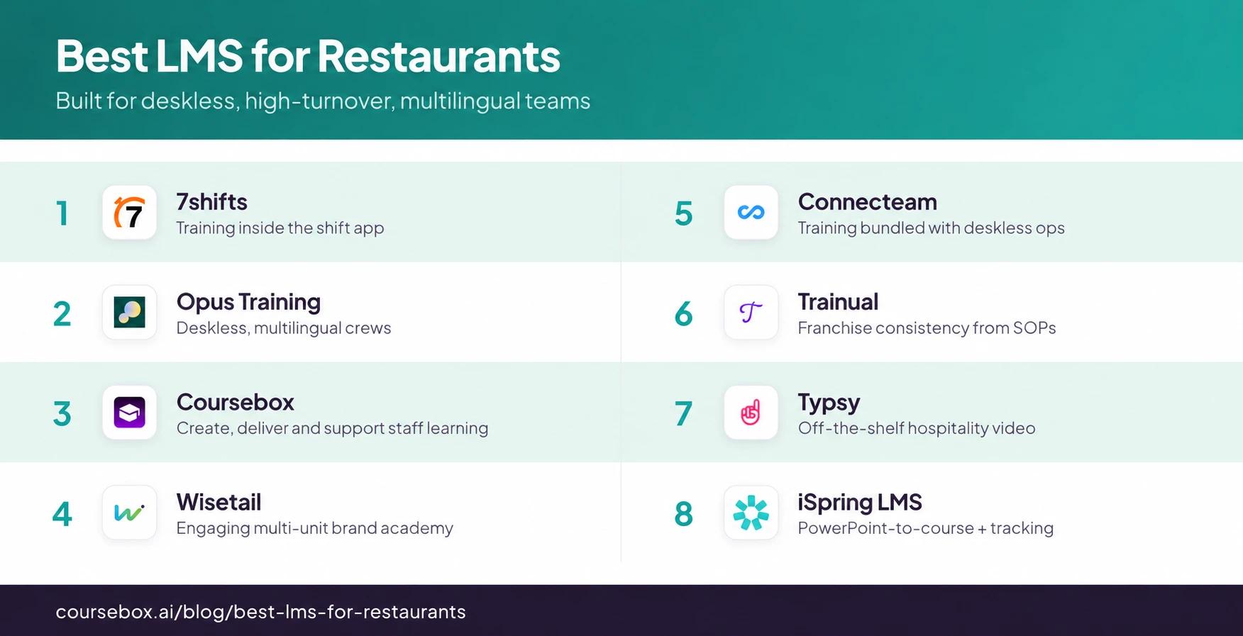 Comparison infographic showing eight restaurant learning and training tools with their logos and suggested uses