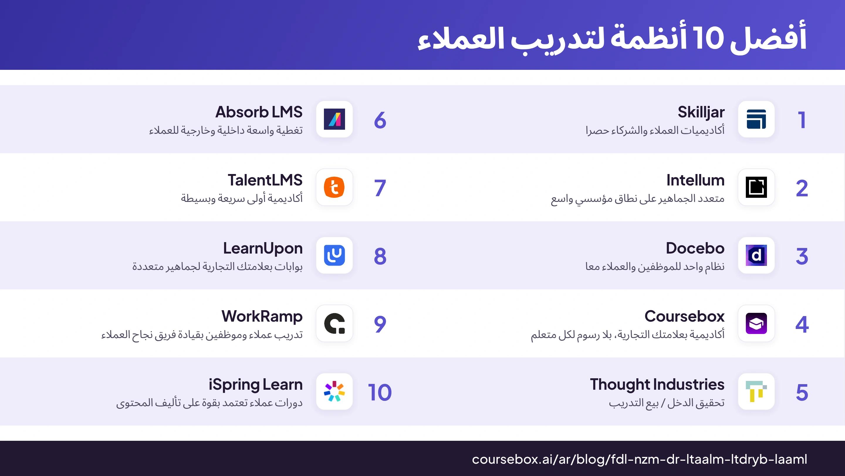 إنفوجرافيك يرتب أفضل 10 أنظمة لتدريب العملاء في 2026 ويقارن بينها في لمحة واحدة