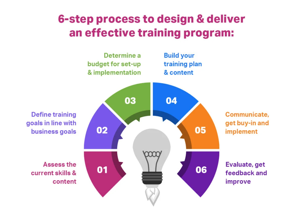 6 step process to design and deliver an effective training program