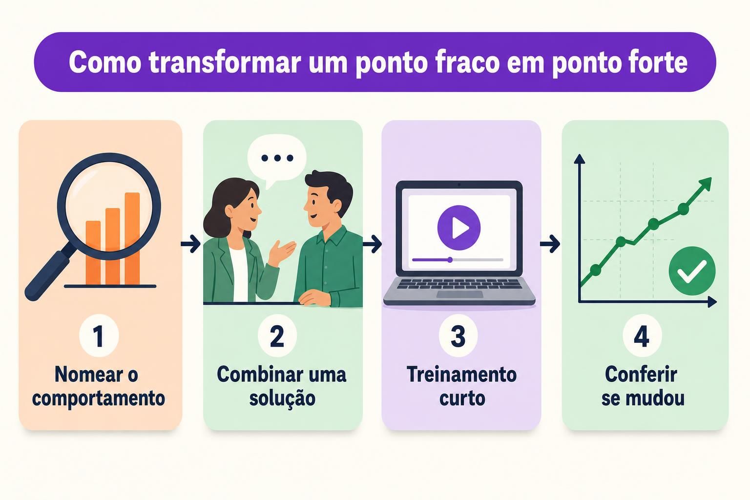 Processo de quatro passos para transformar um ponto fraco de um colaborador em ponto forte: nomear o comportamento, combinar uma solução, treinamento curto, depois conferir se mudou.