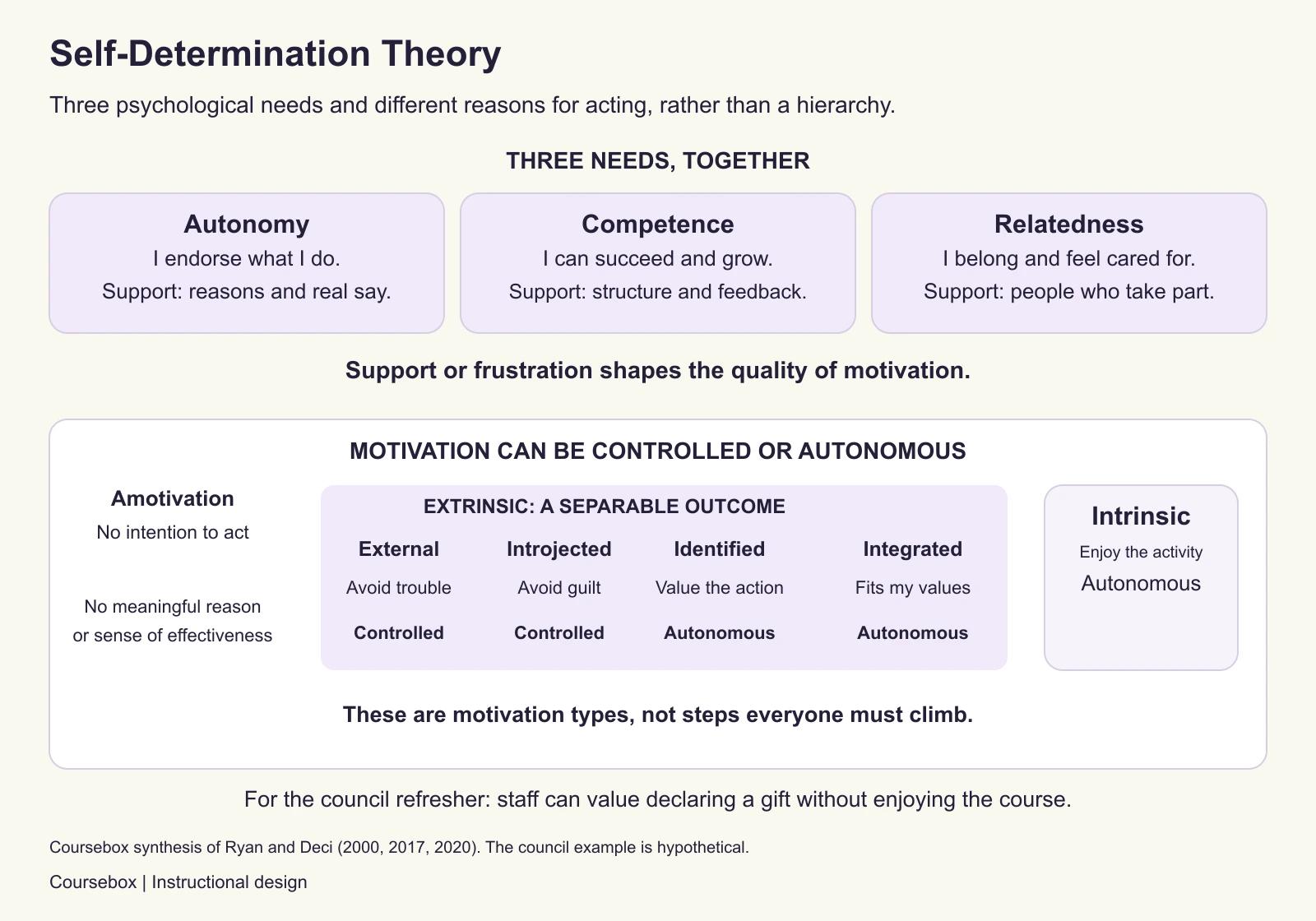 Self-determination theory links autonomy, competence and relatedness with the quality of motivation. External and introjected regulation are controlled; identified and integrated regulation are autonomous forms of extrinsic motivation. Intrinsic motivation means enjoying the activity itself. These types are not mandatory stages.