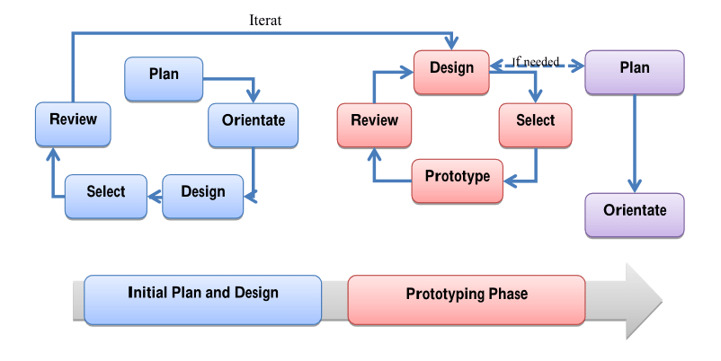 Flow of Agile Learning Design