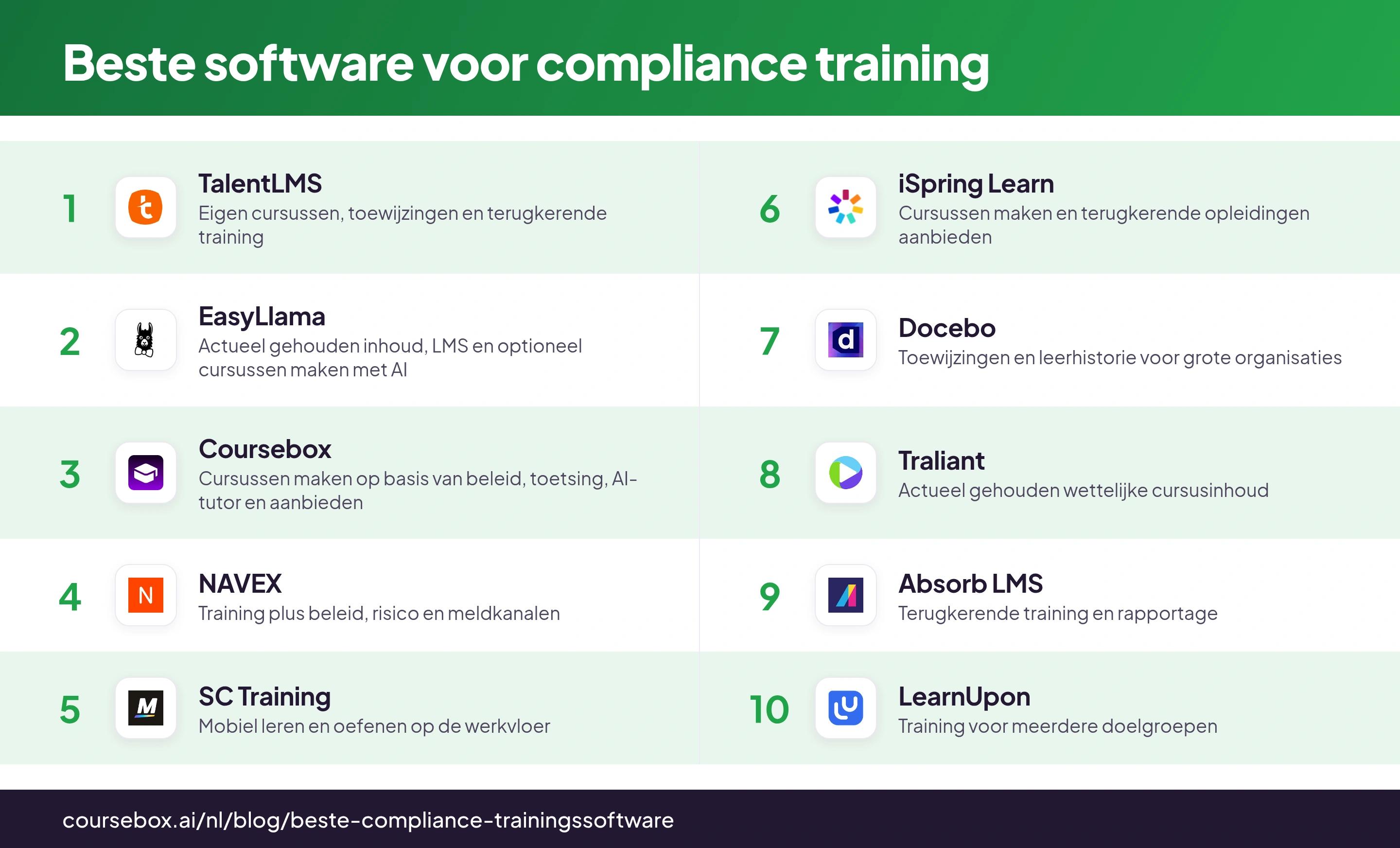 Vergelijking van de tien beste softwarepakketten voor compliance training, met logo's en de belangrijkste werkwijze per tool