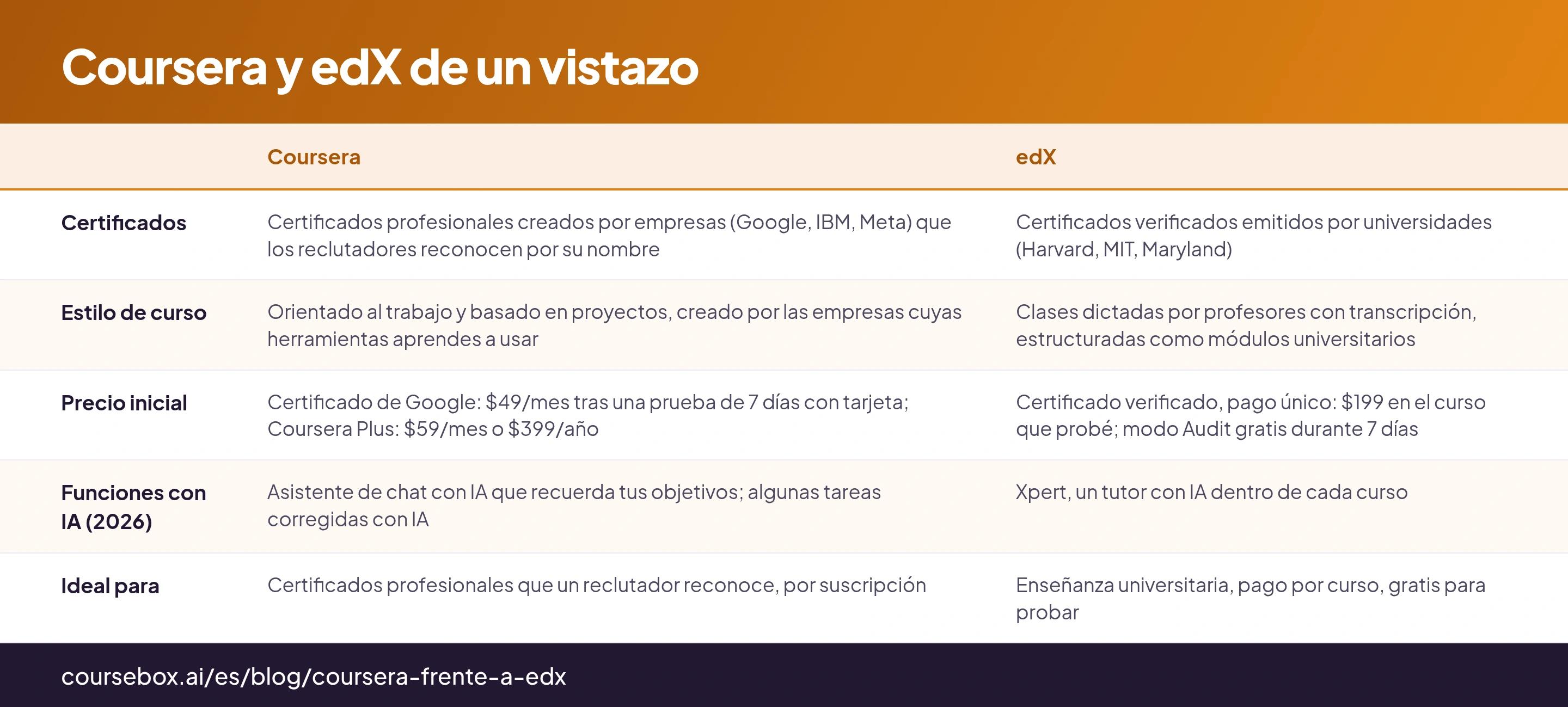 Coursera y edX de un vistazo: tabla de 5 filas con las columnas Coursera, edX