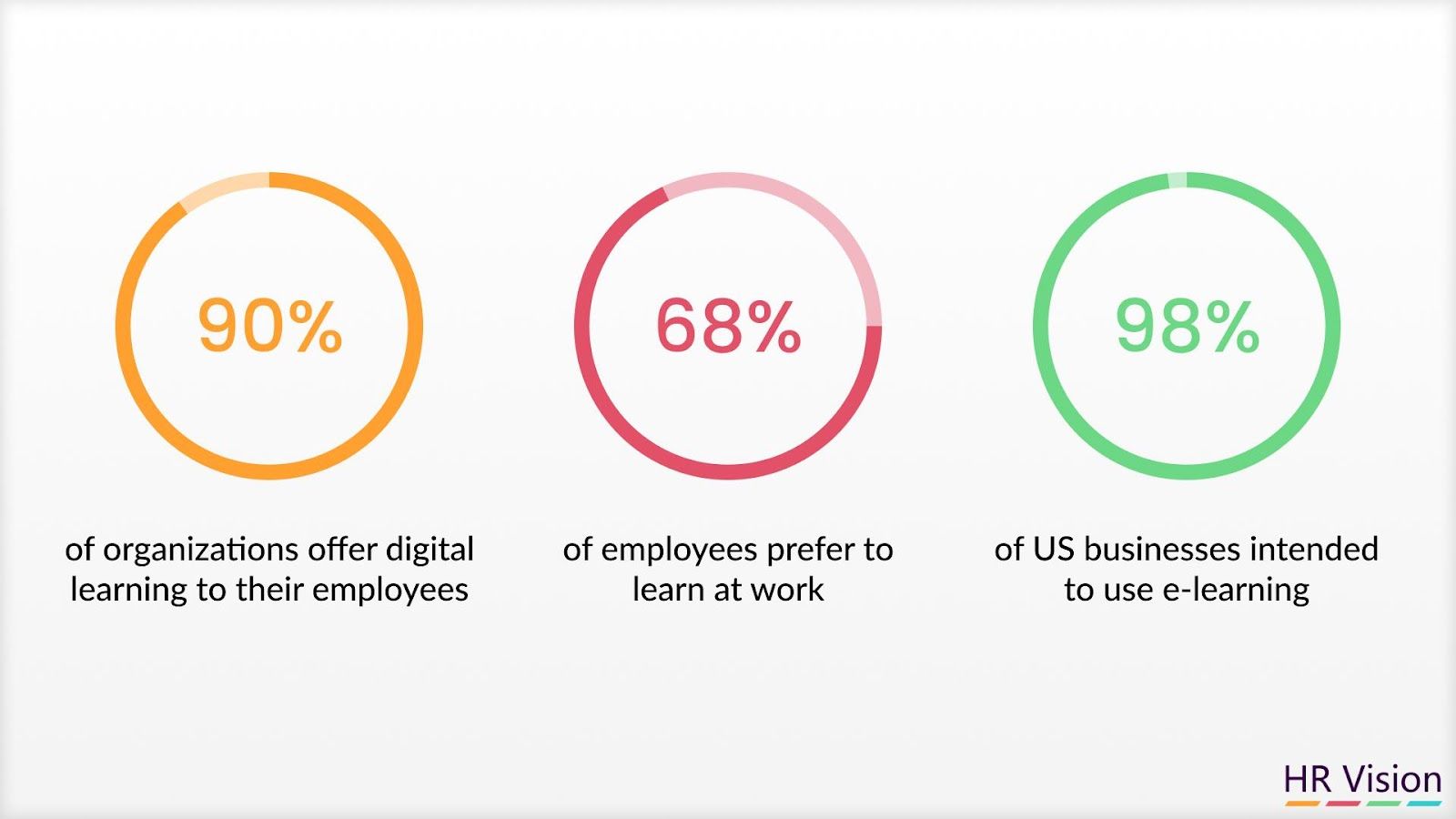 Infographic about the Latest E-learning Stats
