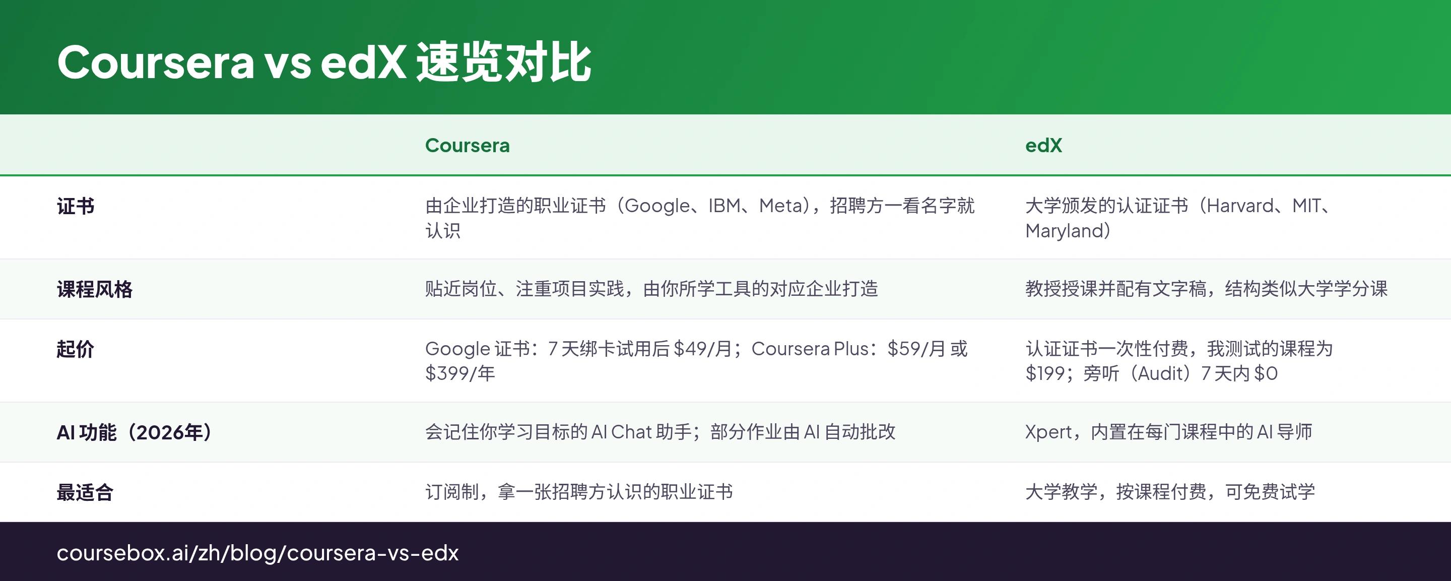 Coursera vs edX 速览对比:比较Coursera, edX的5行表格