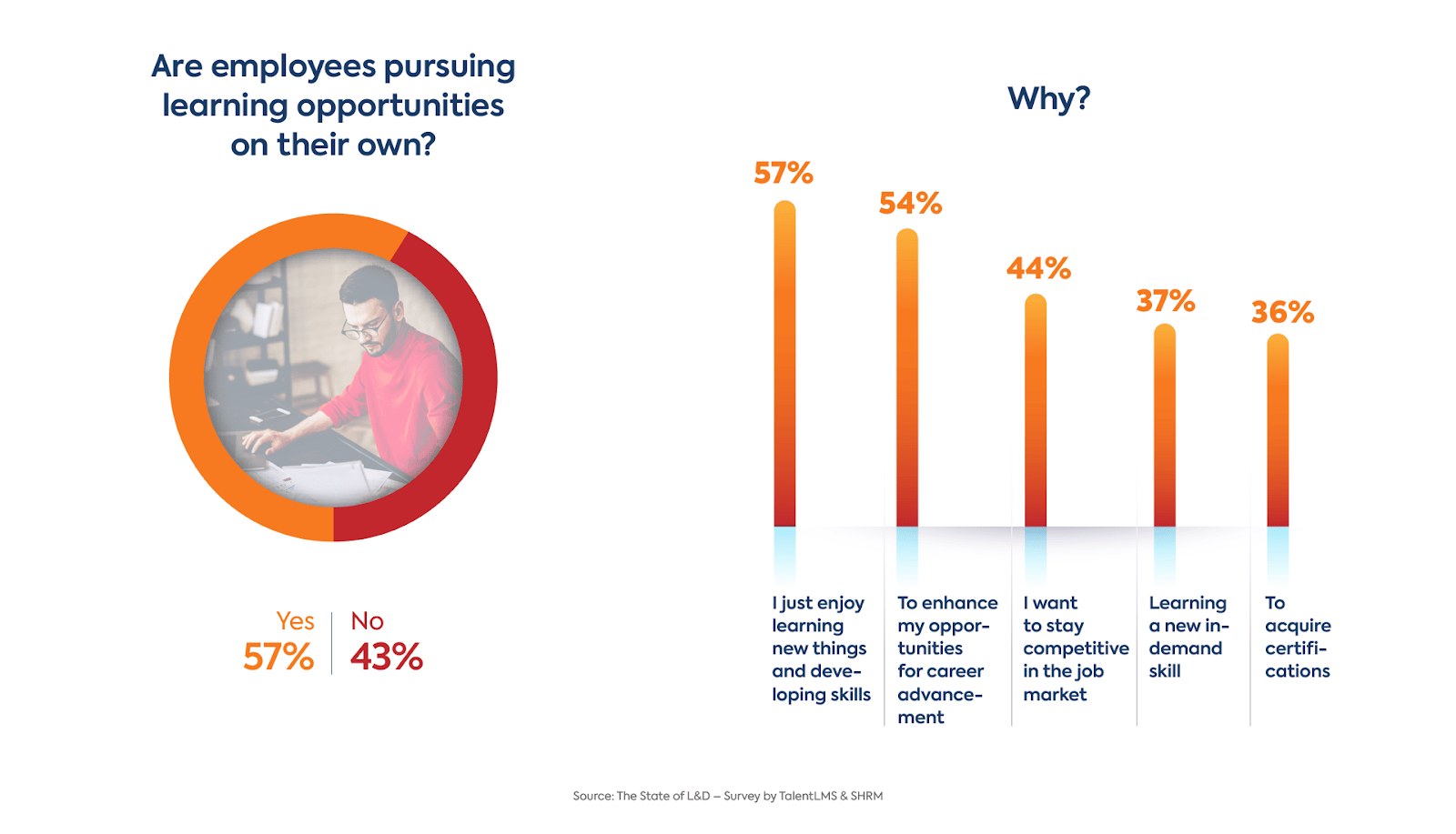 Statistic for employee learning opportunities