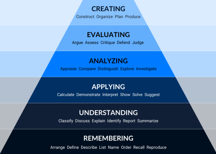 Bloom’s Taxonomy stages