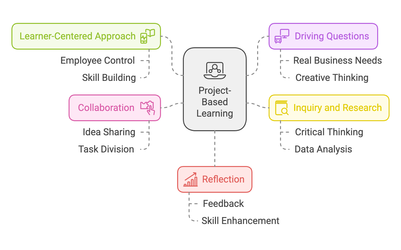 Core Elements of Project-Based Learning