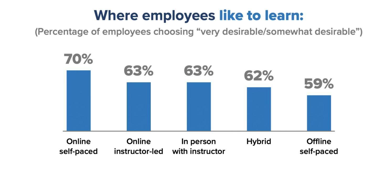 Bar graph showing employee preferences for different learning formats