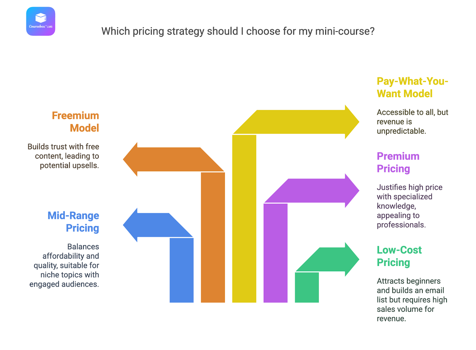 Common Pricing Strategies for Mini-Courses