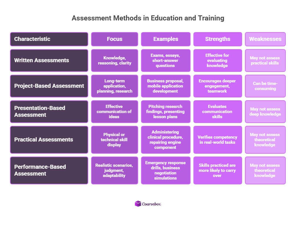 Assessment methods in education and training