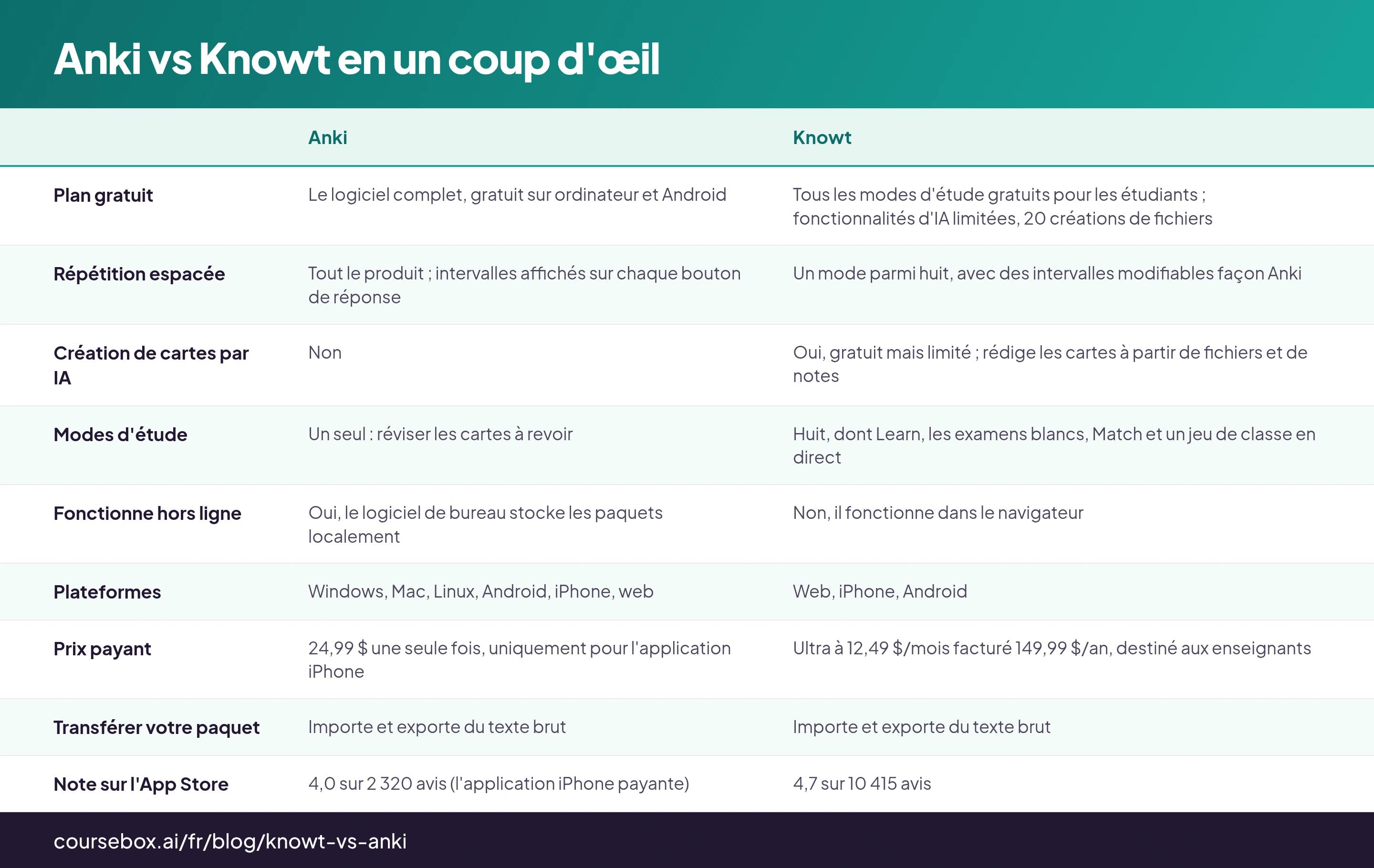 Anki vs Knowt en un coup d'œil : tableau de 9 lignes avec les colonnes Anki, Knowt