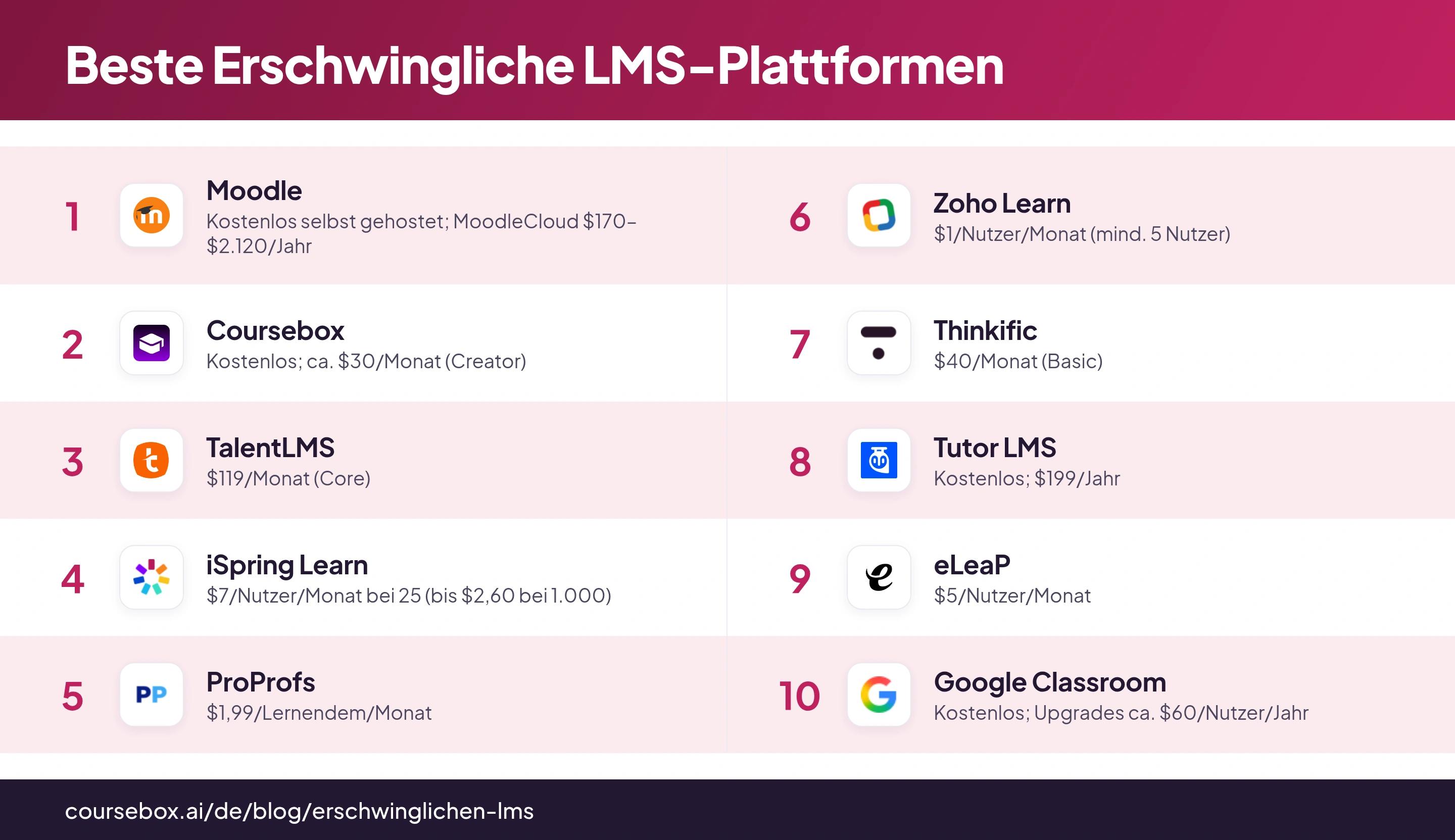 Infografik mit einem Ranking der 10 besten erschwinglichen LMS-Plattformen 2026 im Vergleich