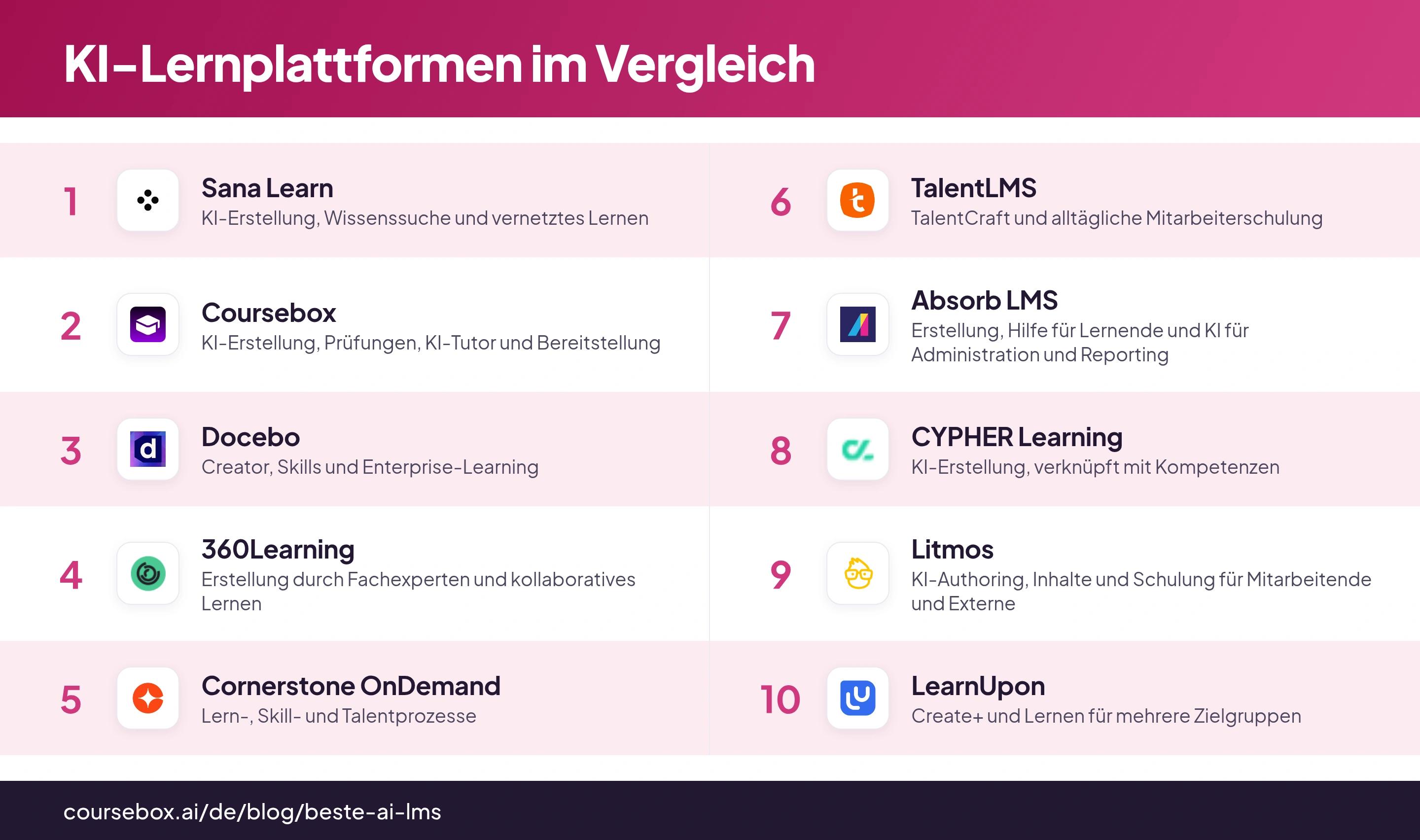 Vergleichsgrafik der besten KI-Lernplattformen mit Produktlogos und ihren wichtigsten Lern-Workflows