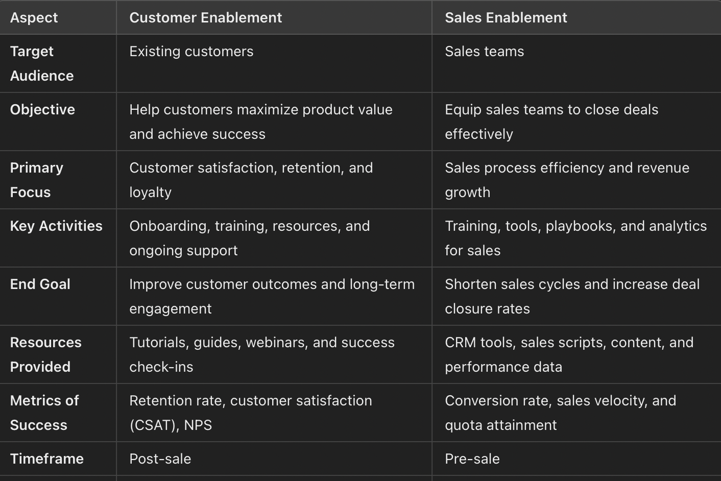 Customer Enablement vs. Sales Enablement 