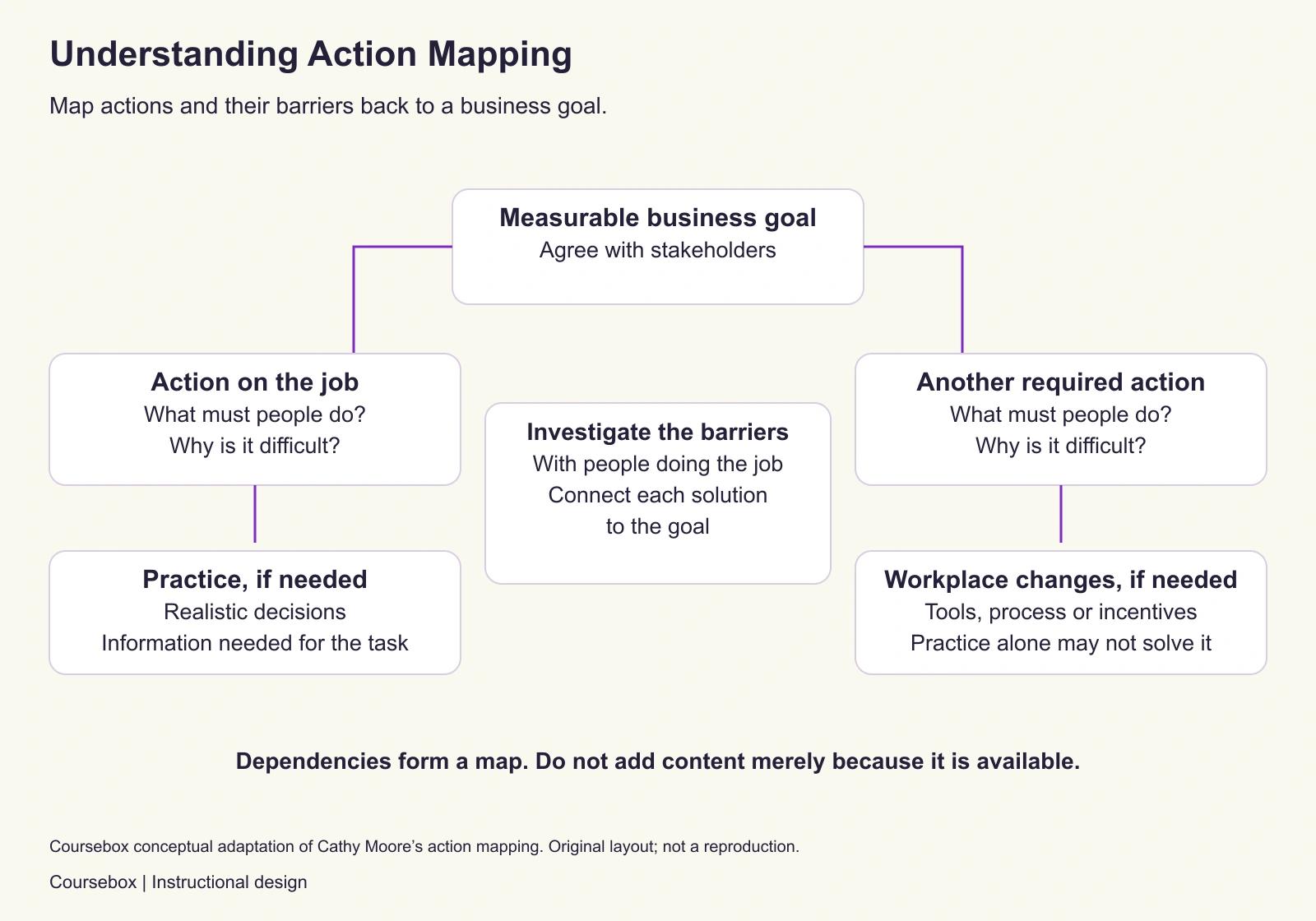 Action mapping connects a measurable business goal to required job actions. For each action, stakeholders investigate barriers and choose appropriate practice, task information or workplace changes. Branches show dependencies on the goal rather than a compulsory four-step content process.