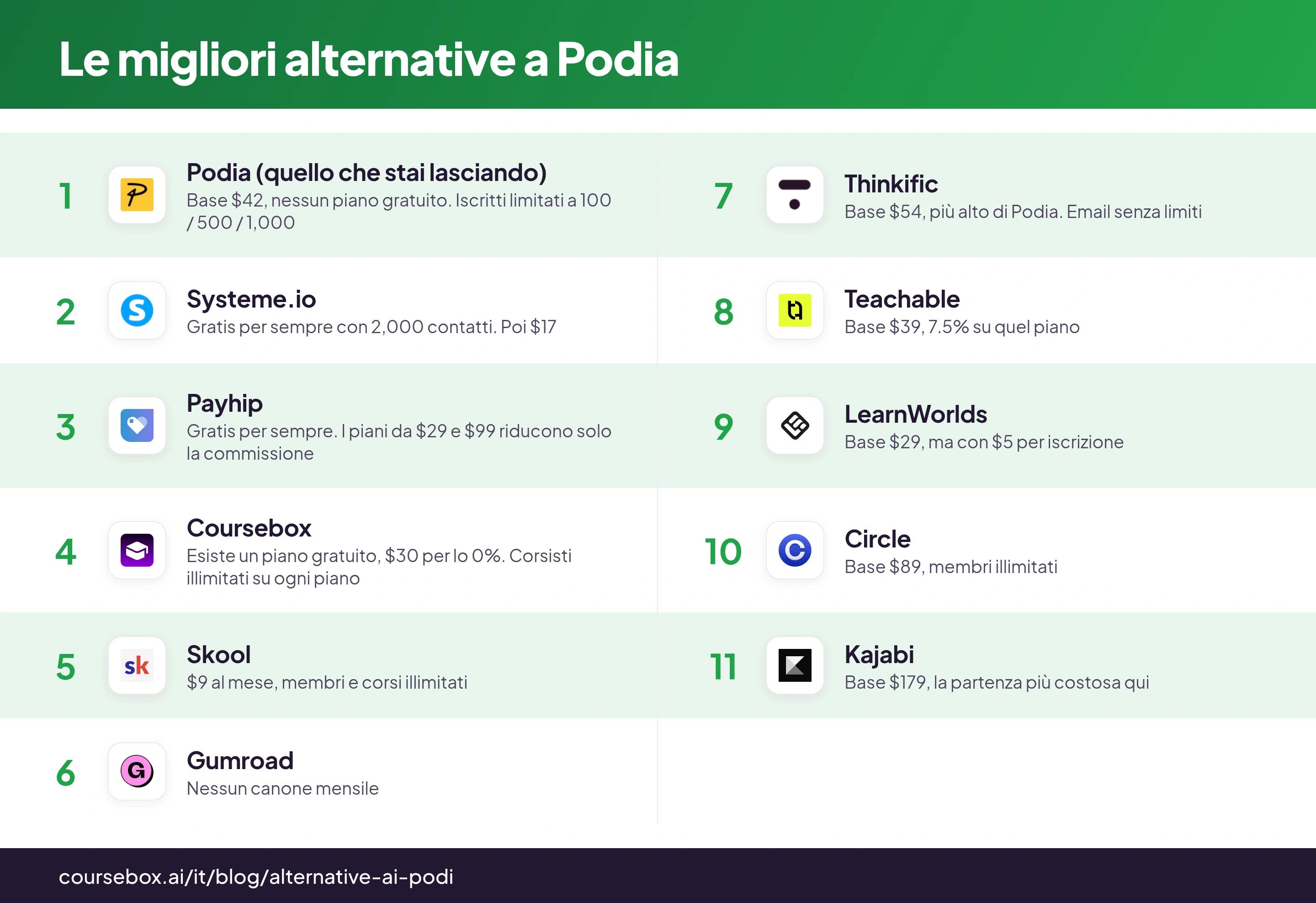 Infografica che classifica le 10 migliori alternative a Podia nel 2026, a confronto per costo
