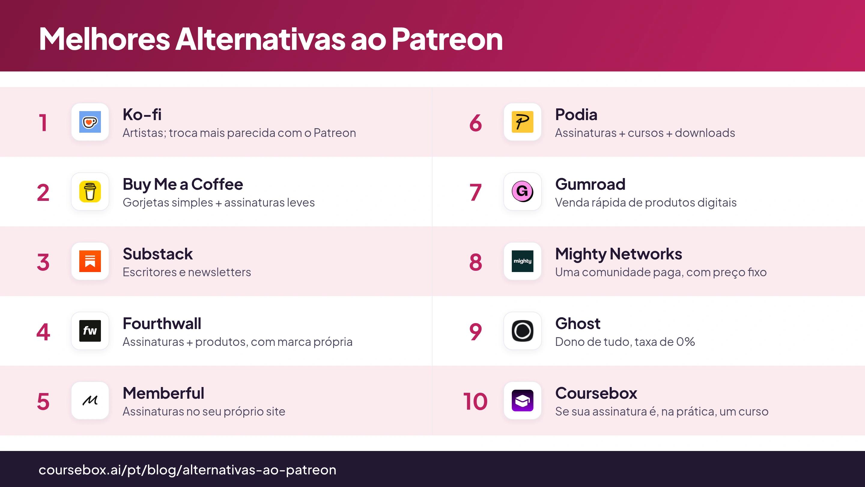 Infográfico com o ranking das 10 melhores alternativas ao Patreon, comparadas de relance