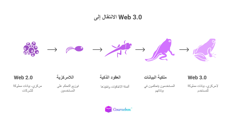 الانتقال إلى Web 3.0