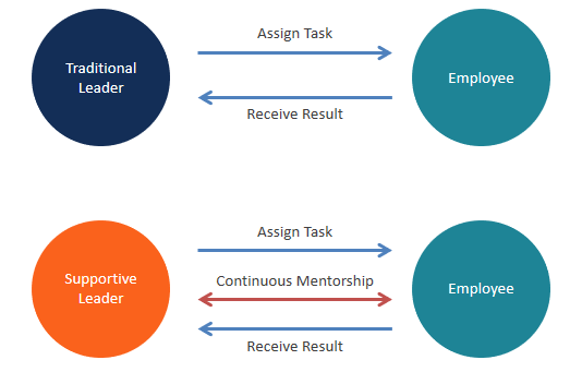 Such a Leadership Style Is Most Effective In Situations Where Employees Have To Do Monotonous Or Stressful Tasks