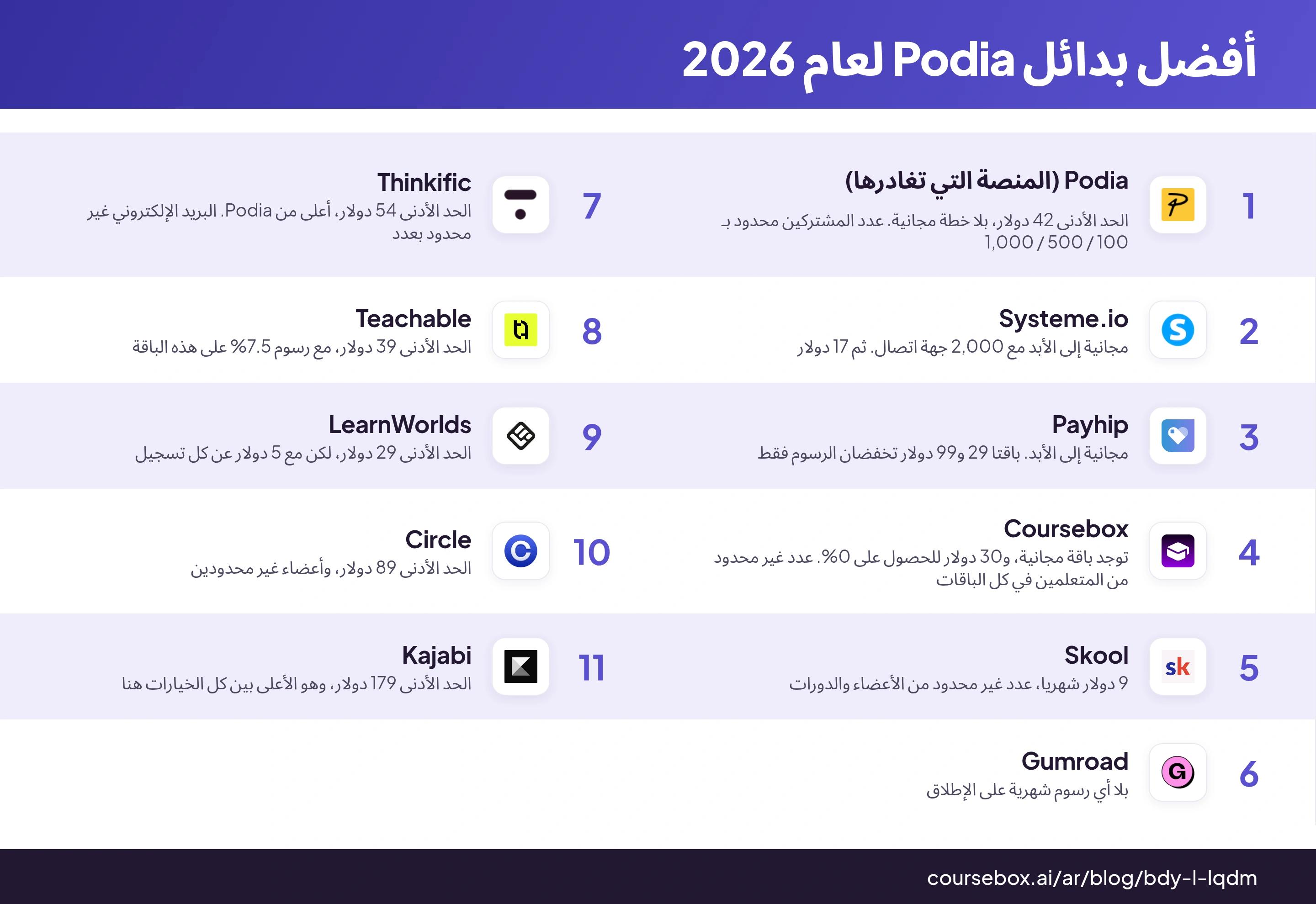 إنفوجرافيك يقارن أفضل 10 بدائل لـ Podia في 2026 من حيث التكلفة