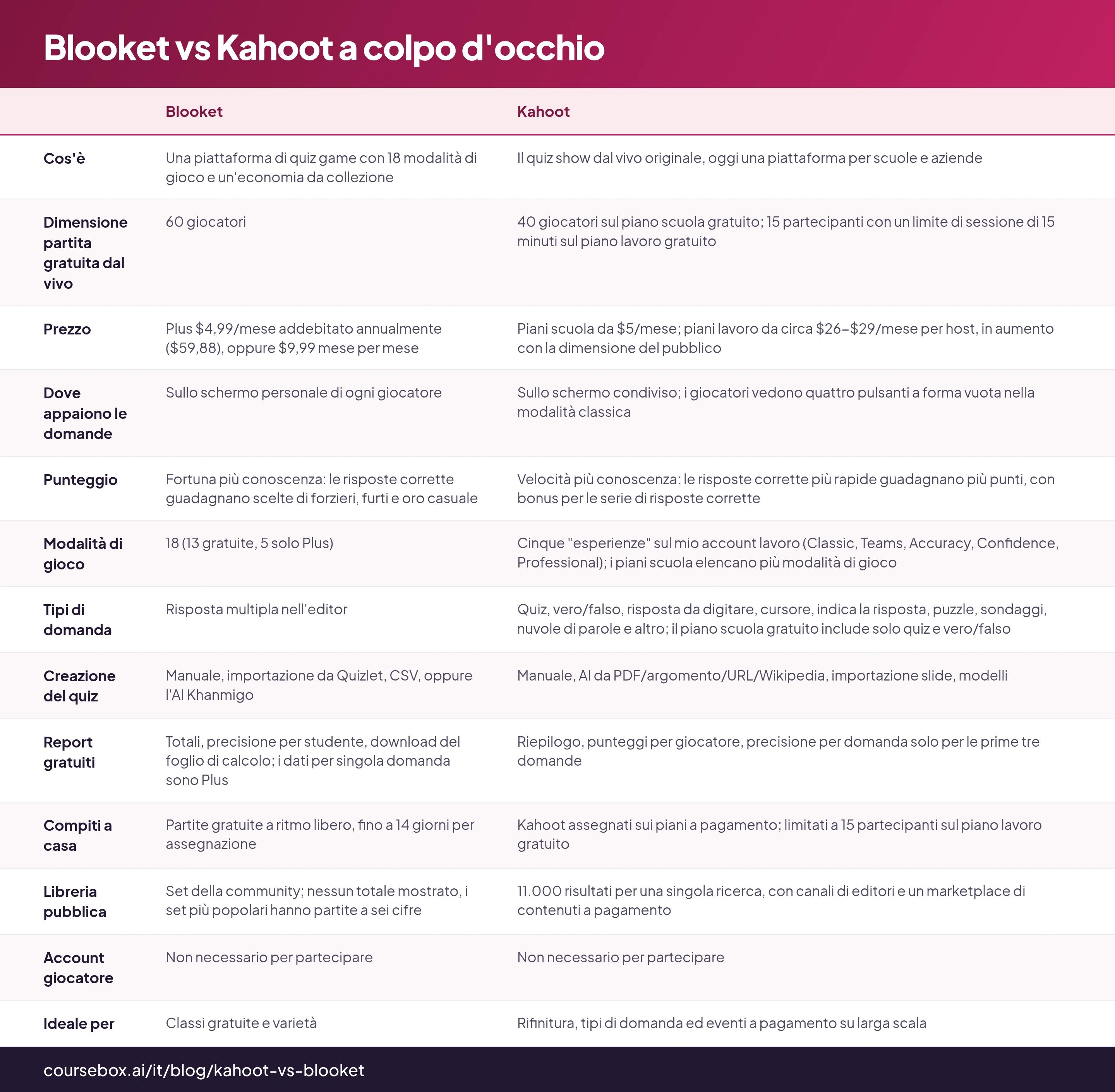 Blooket vs Kahoot a colpo d'occhio: otto criteri valutati con lo stesso quiz di cinque domande, settembre 2026