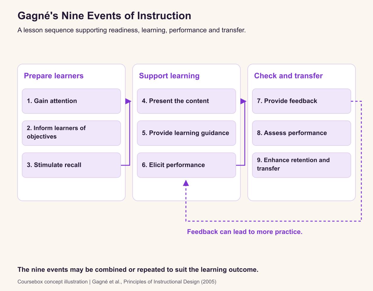 Gagné's nine numbered events grouped for readability into preparation, learning support, and checking and transfer. A feedback path returns to practice; the groups are explanatory labels rather than additional events.