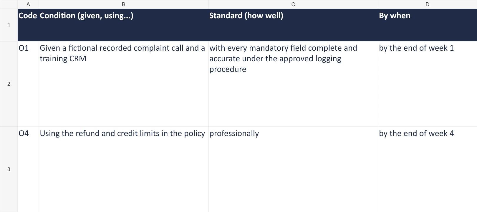 Selected workbook fields for O1 and O4: complaint logging requires complete, accurate fields; the word professionally leaves O4’s standard undefined.