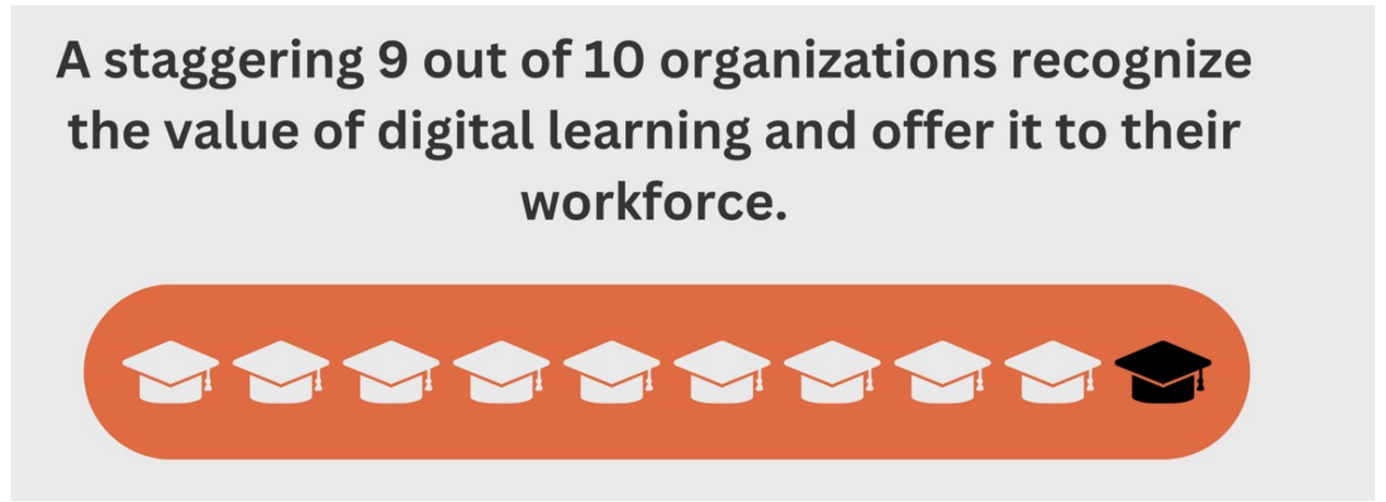 Number of Companies Understanding the Value of Digital Learning for Their Employees