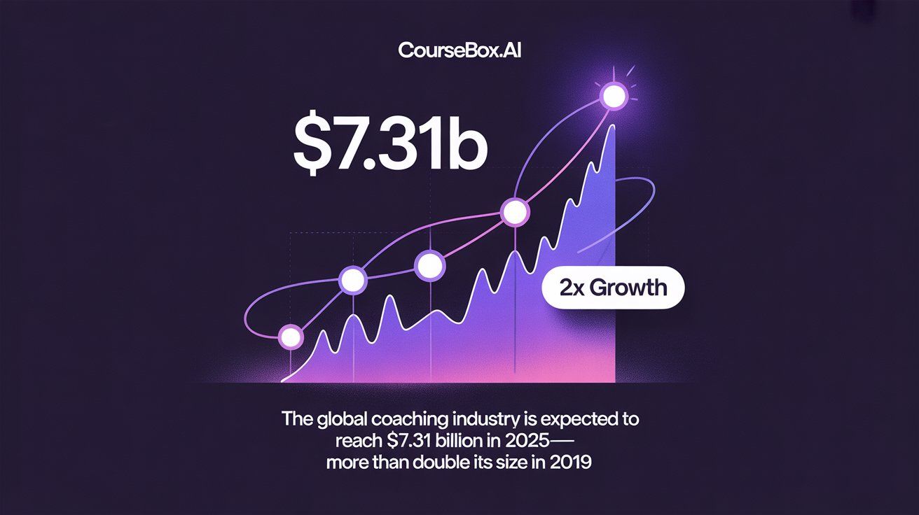 Global coaching industry is expected to reach $7.31 billion in 2025