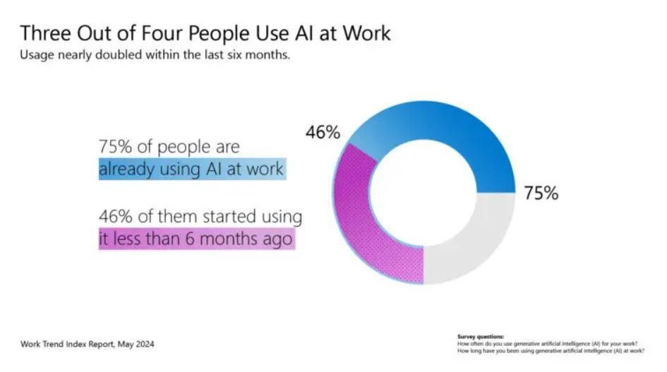 A chart about the prevalence of AI usage at work