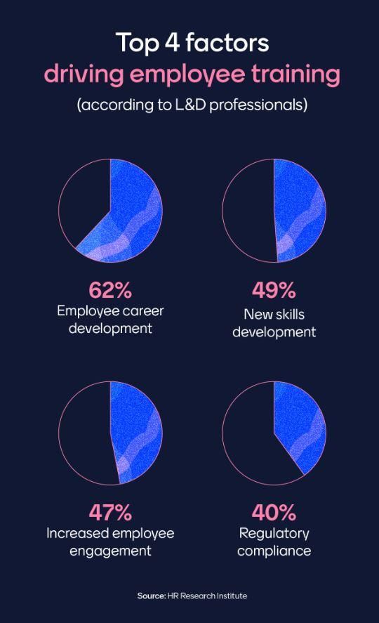 Pie Chart on Top Factors Driving Employee Training