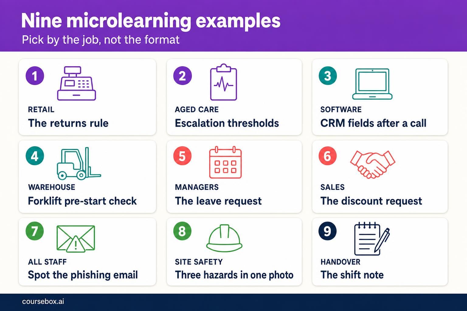 Nine microlearning examples in a grid: retail returns rule, aged care escalation thresholds, software CRM fields after a call, warehouse forklift pre-start check, managers leave request, sales discount request, spot the phishing email, three hazards in one photo, and the handover shift note