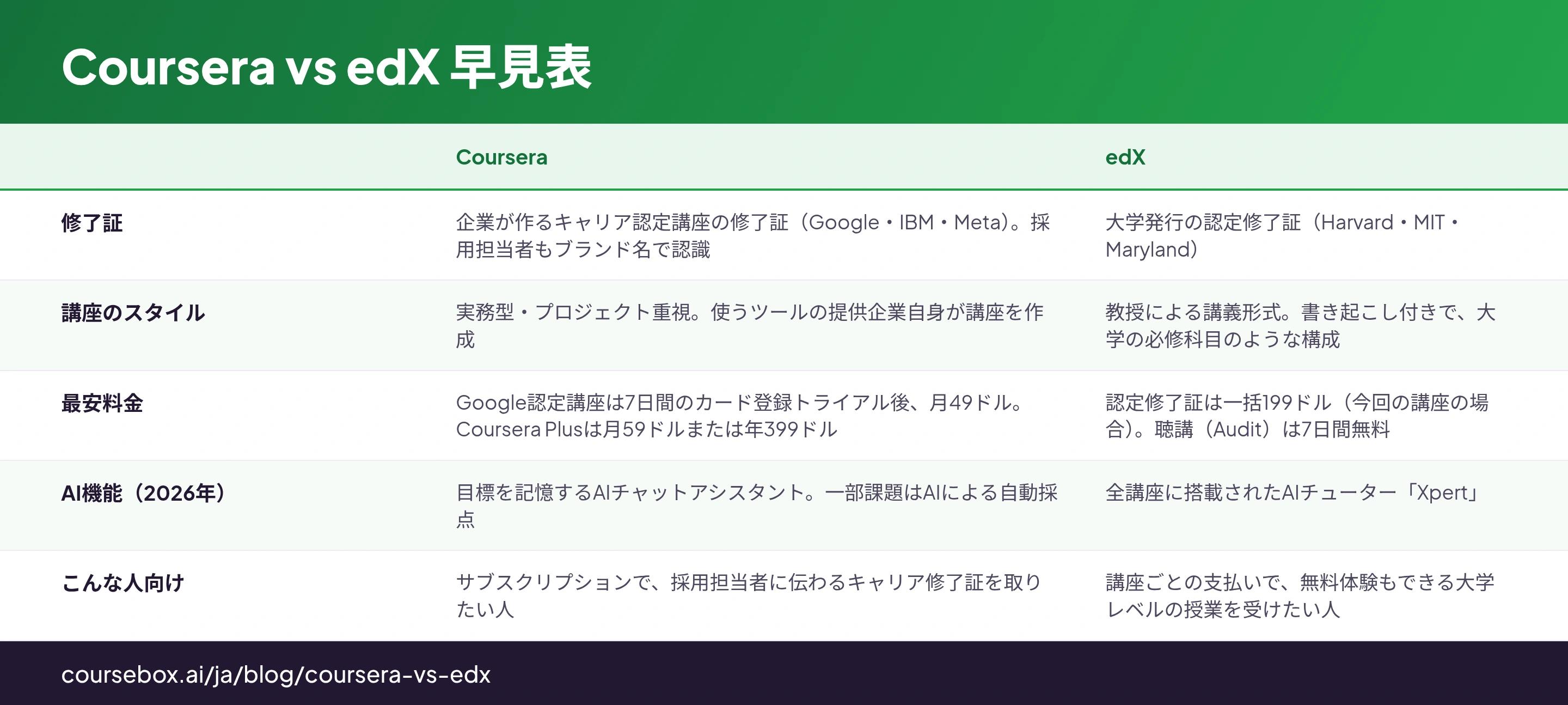Coursera vs edX 早見表: Coursera, edX を比較する5行の表