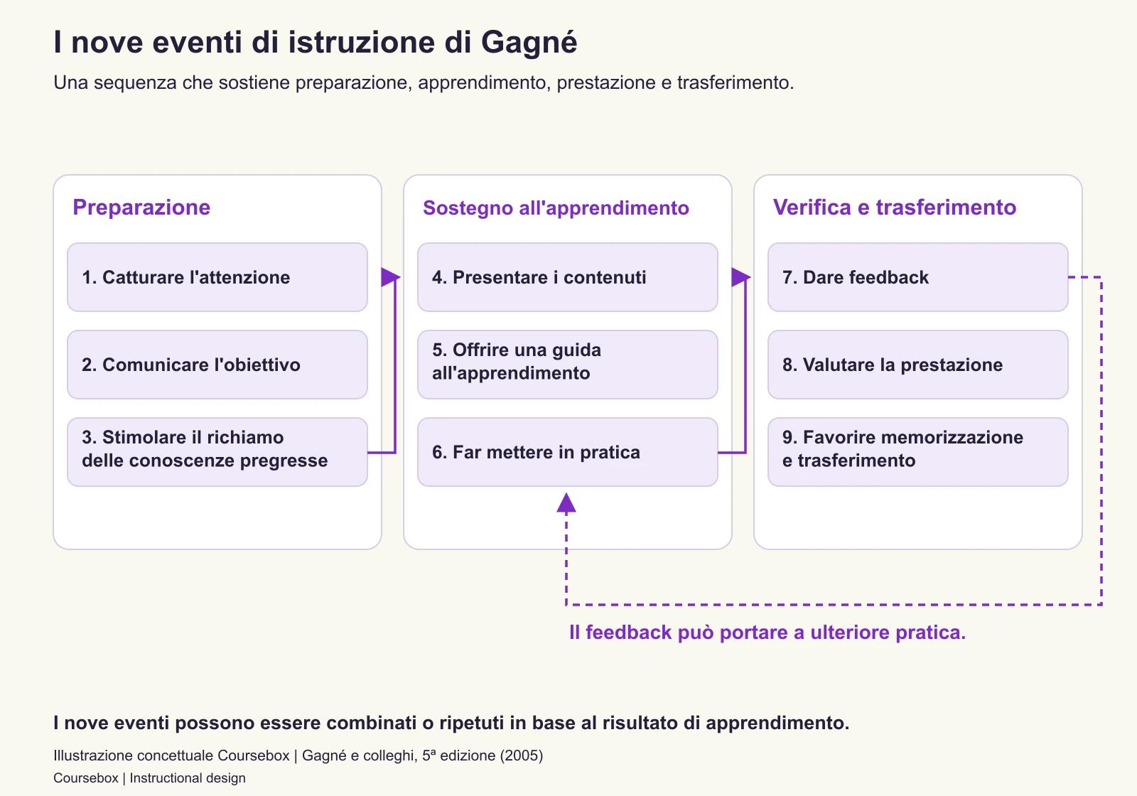 I nove eventi di Gagné numerati e raggruppati per chiarezza in preparazione, sostegno all'apprendimento, verifica e trasferimento. Un percorso di feedback riporta alla pratica; i gruppi sono etichette esplicative, non eventi aggiuntivi.