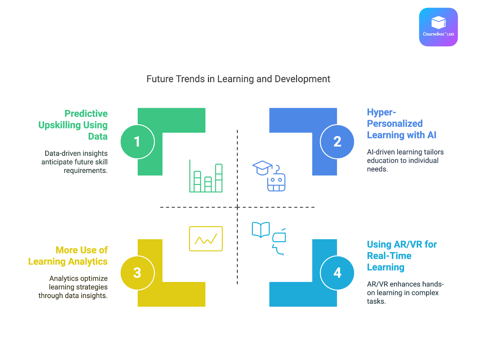 Future Trends In Learning and Development