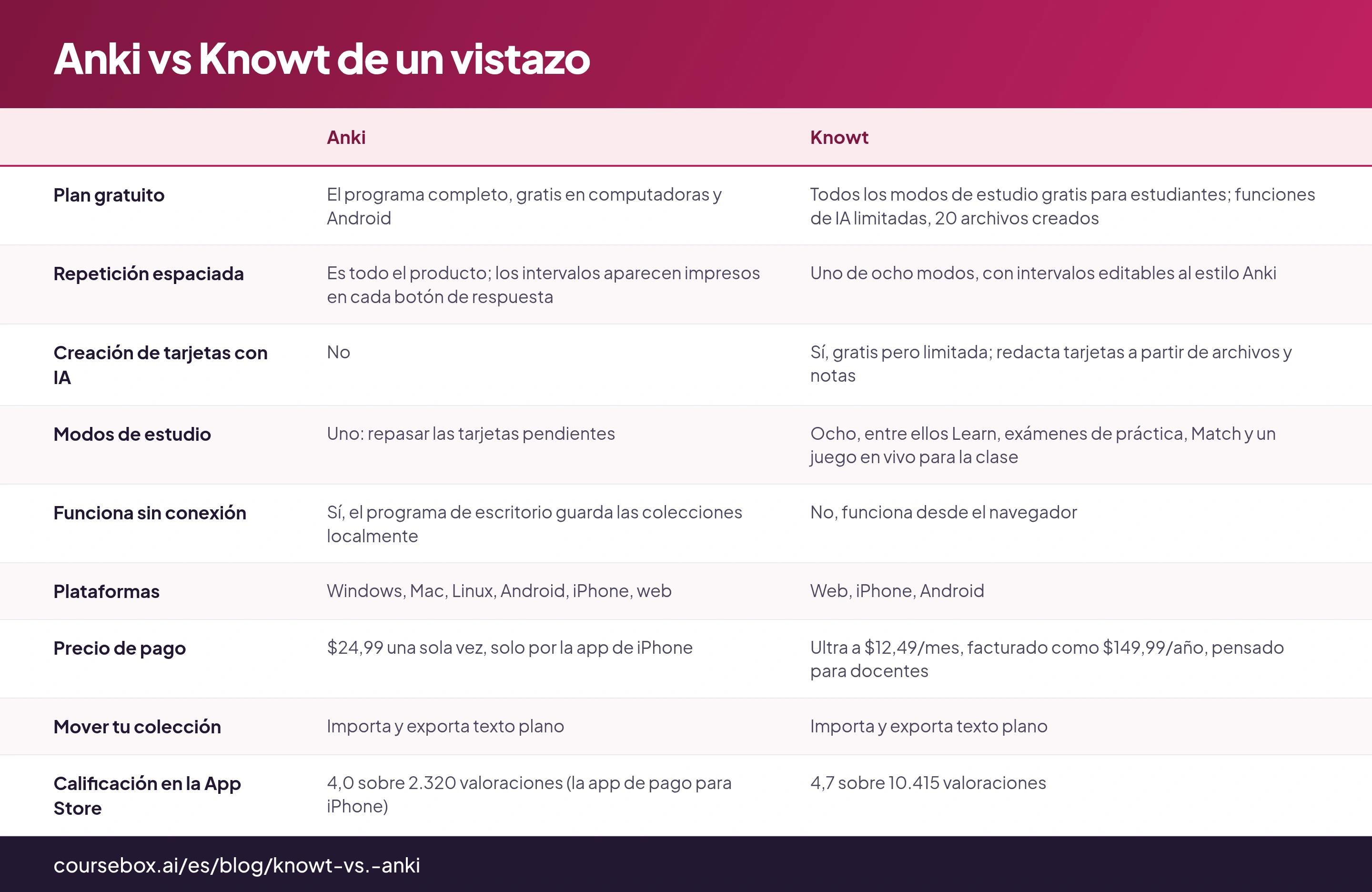 Anki vs Knowt de un vistazo: tabla de 9 filas con las columnas Anki, Knowt