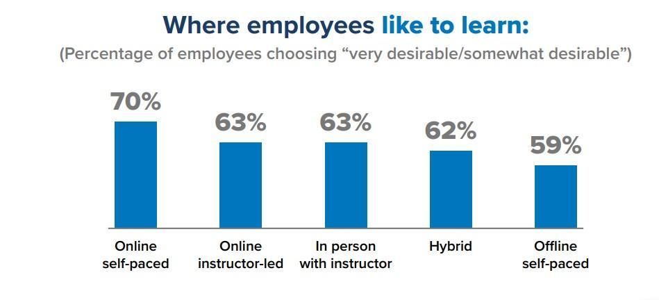 Bar chart showing employee preferences for learning materials.