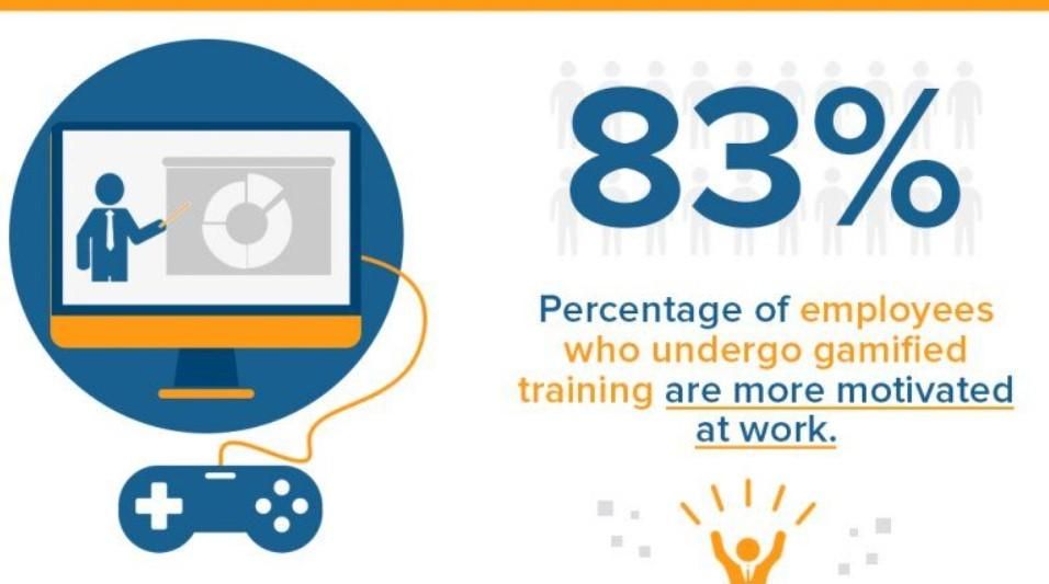 Gamified training increases employee motivation
