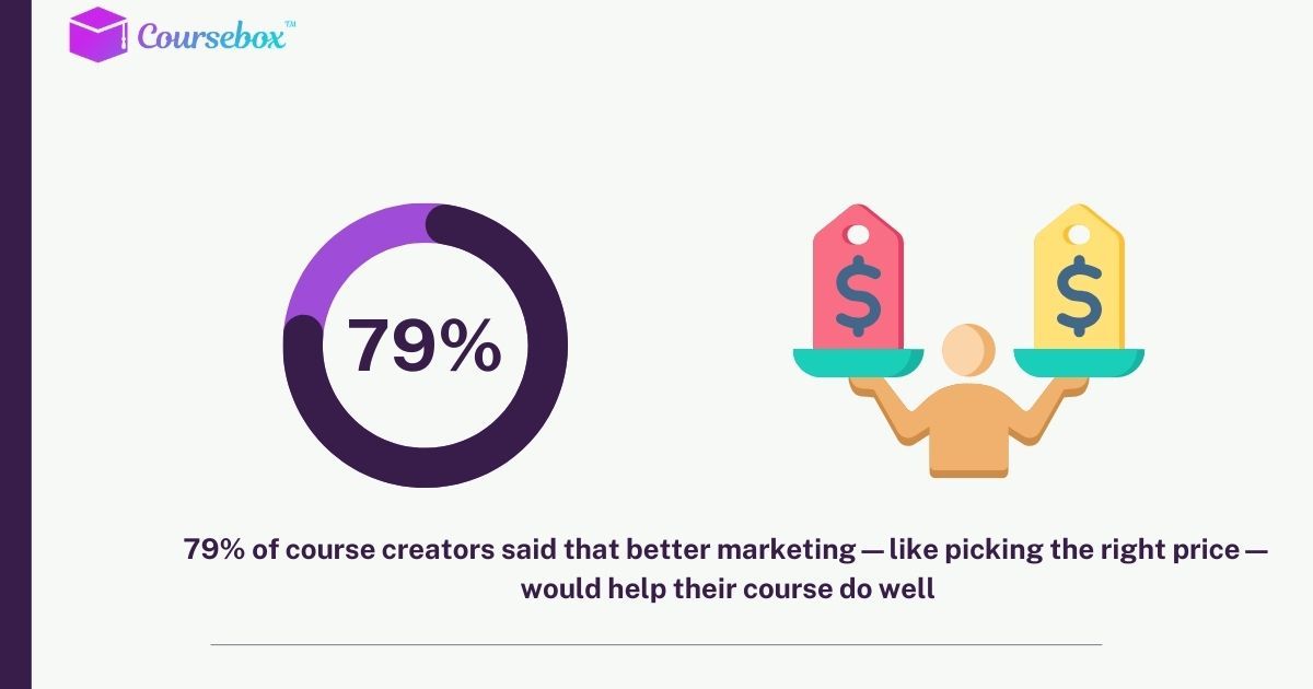 According to a survey, 79% of course creators said that better marketing—like picking the right price—would help their course do well.