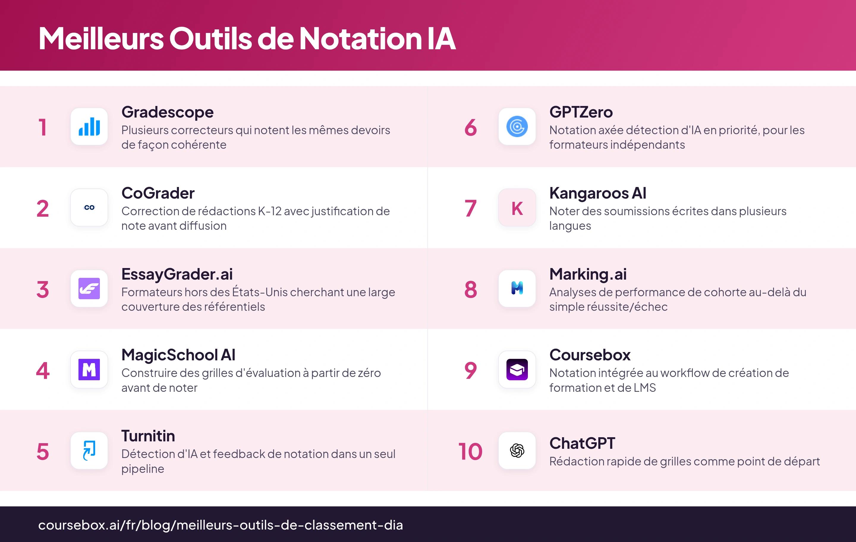 Infographie classant les 10 meilleurs outils de notation IA, comparés en un coup d'œil
