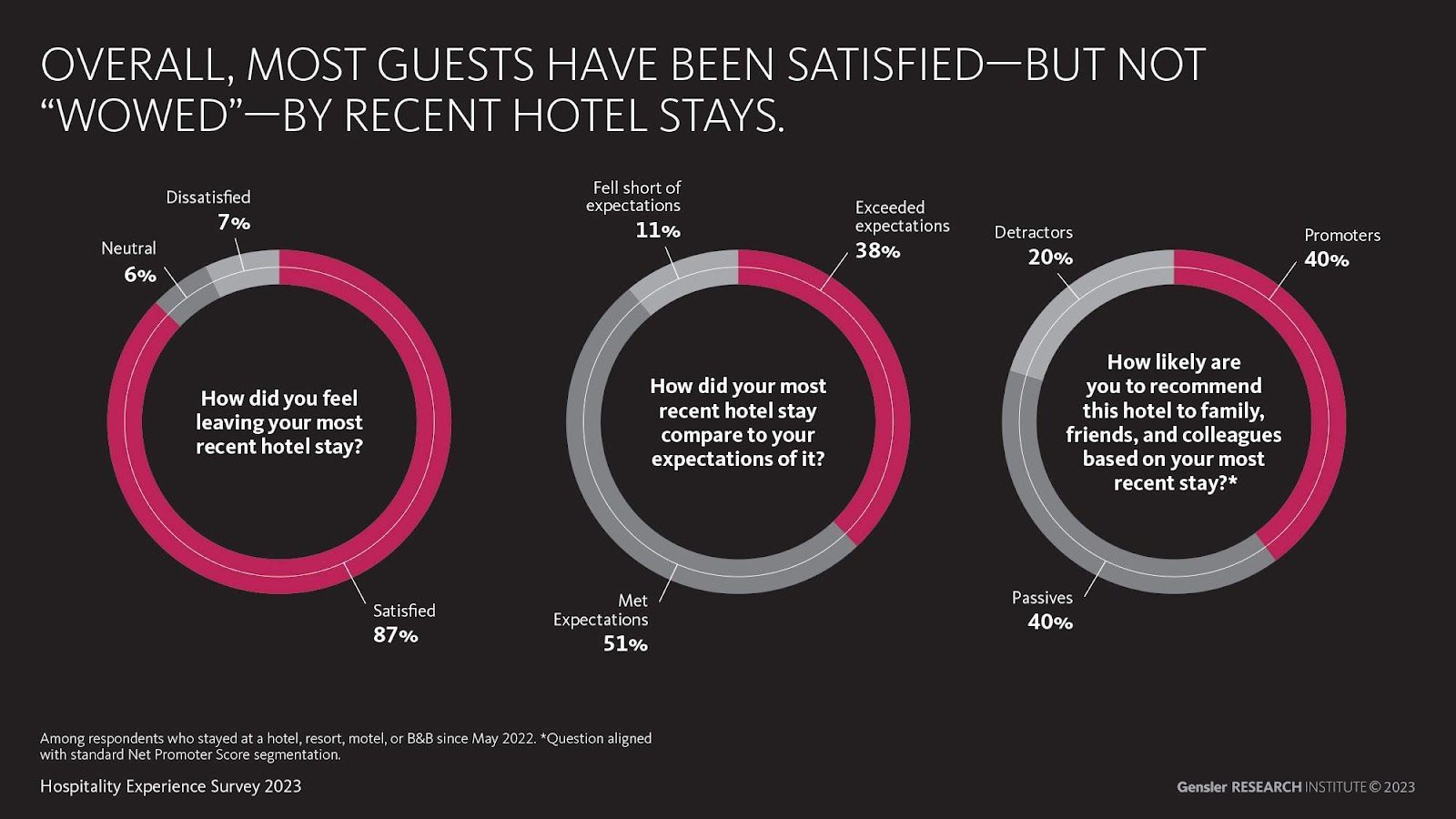 Image showing survey results on guest satisfaction in the hospitality